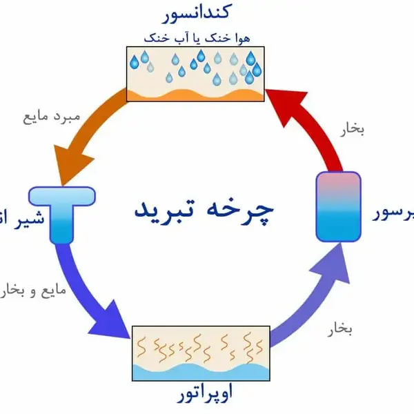 طرز کار مینی چیلر